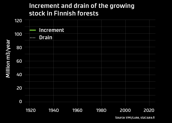 Chart: Increment and drain of the growing stock in Finnish forests