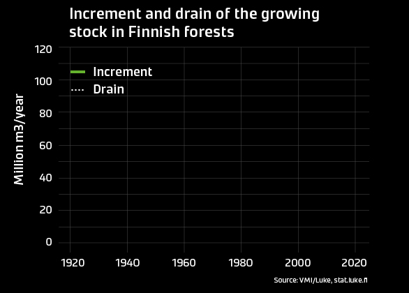 Graph presenting Increment and drain of growing stock in Finnish forests